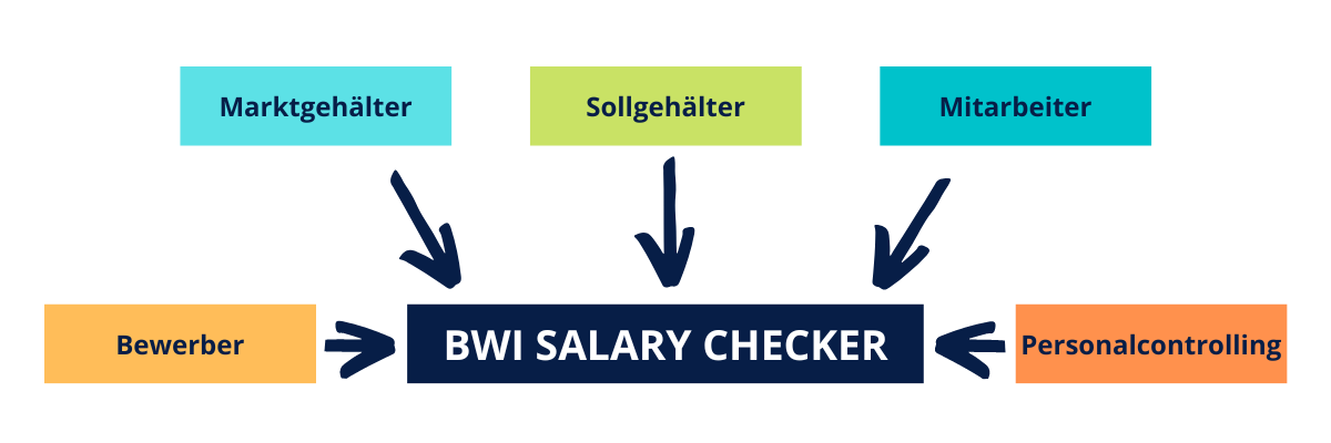 BWI Salary Checker - Entgeltmanagement